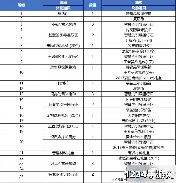 DNF第五季阿拉德探险记每日任务一览